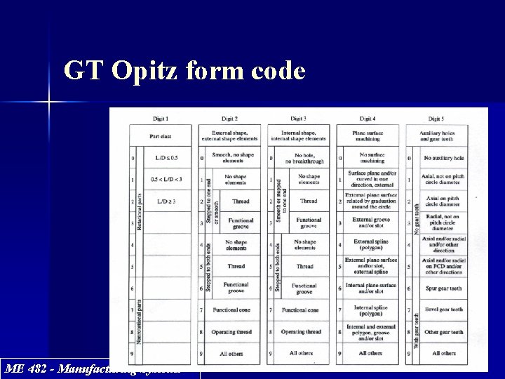GT Opitz form code ME 482 - Manufacturing Systems GT Opitz form code ME 482 - Manufacturing Systems