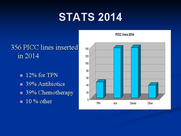 STATS 2014 356 PICC lines inserted in 2014 n n 12% for TPN 39%