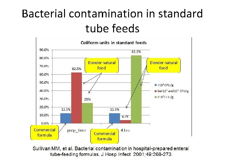Bacterial contamination in standard tube feeds 