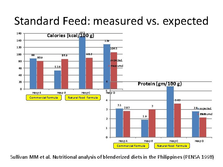 Standard Feed: measured vs. expected 152 160 Calories (kcal/100 g) 140 129 120 106.