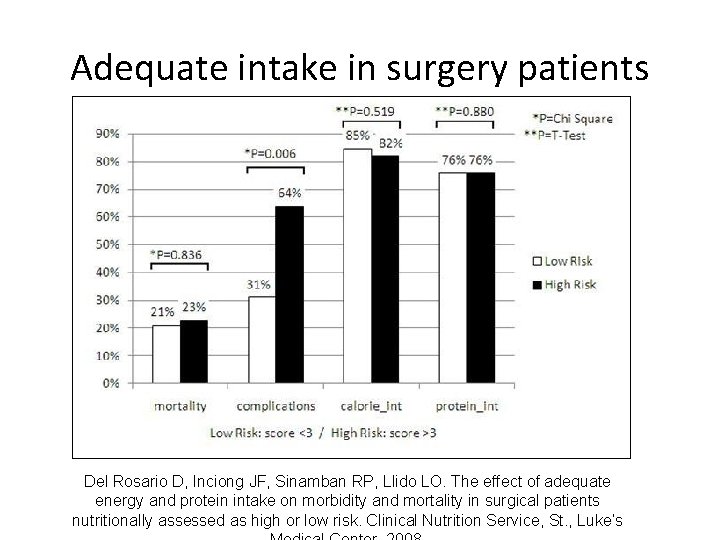 Adequate intake in surgery patients Del Rosario D, Inciong JF, Sinamban RP, Llido LO.