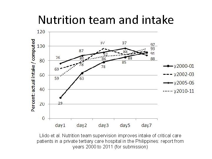 Nutrition team and intake Llido et al. Nutrition team supervision improves intake of critical