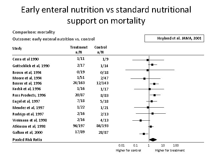 Early enteral nutrition vs standard nutritional support on mortality Comparison: mortality Outcome: early enteral