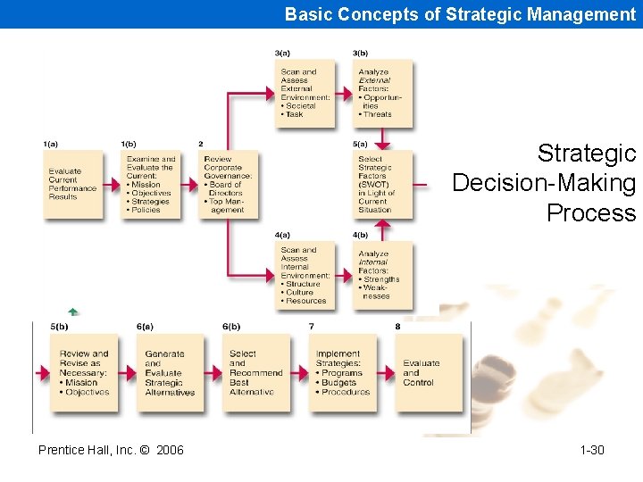 Basic Concepts of Strategic Management Strategic Decision-Making Process Prentice Hall, Inc. © 2006 1