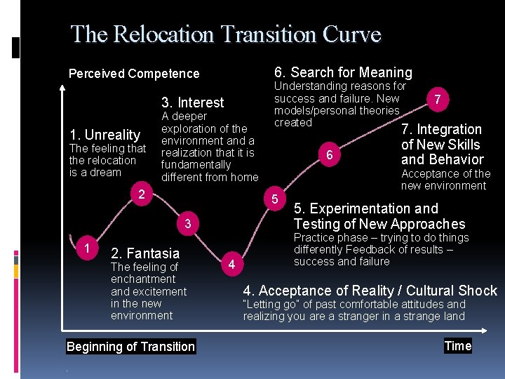The Relocation Transition Curve 6. Search for Meaning Perceived Competence 3. Interest 1. Unreality