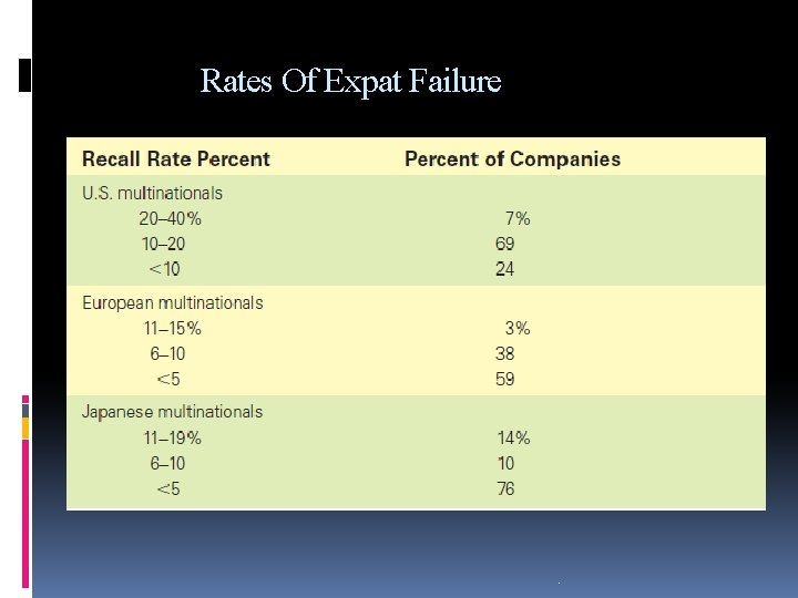 Rates Of Expat Failure . 