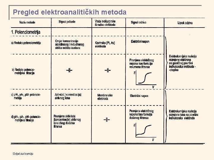 Pregled elektroanalitičkih metoda Odjel za kemiju 