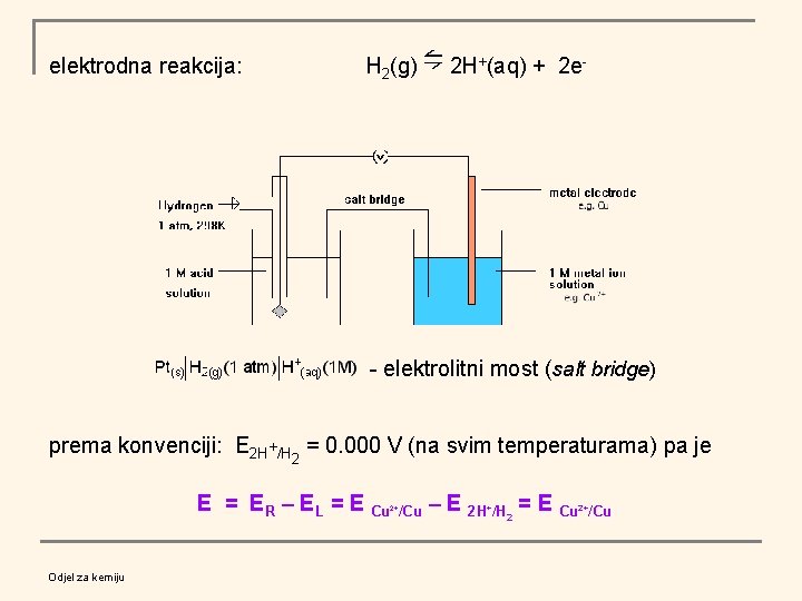 ⇋ elektrodna reakcija: H 2(g) 2 H+(aq) + 2 e- - elektrolitni most (salt