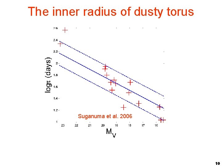 The inner radius of dusty torus Suganuma et al. 2006 10 