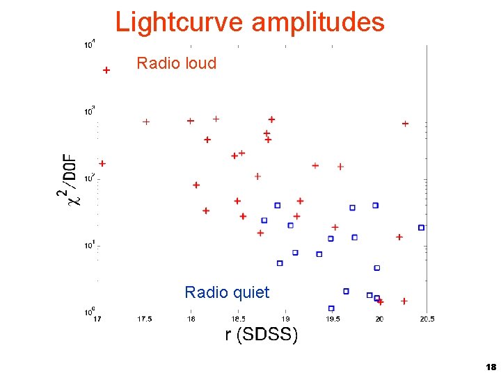 Lightcurve amplitudes Radio loud Radio quiet 18 