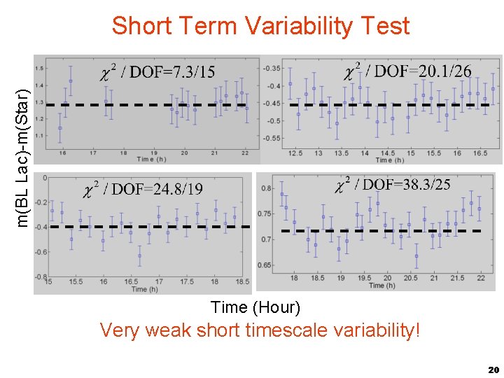 m(BL Lac)-m(Star) Short Term Variability Test Time (Hour) Very weak short timescale variability! 20