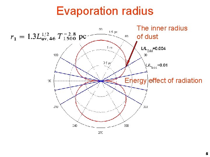 Evaporation radius The inner radius of dust Energy effect of radiation 5 