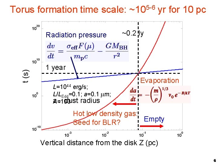 Torus formation time scale: ~105 -6 yr for 10 pc Radiation pressure ~0. 2