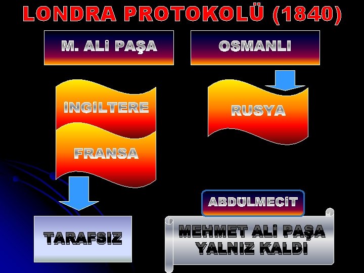 LONDRA PROTOKOLÜ (1840) TARAFSIZ MEHMET ALİ PAŞA YALNIZ KALDI 