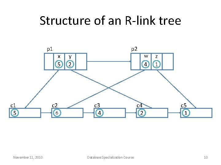 Structure of an R-link tree p 1 c 1 5 November 11, 2010 x
