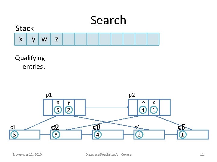 Search Stack x y w z Qualifying entries: p 1 c 1 5 November