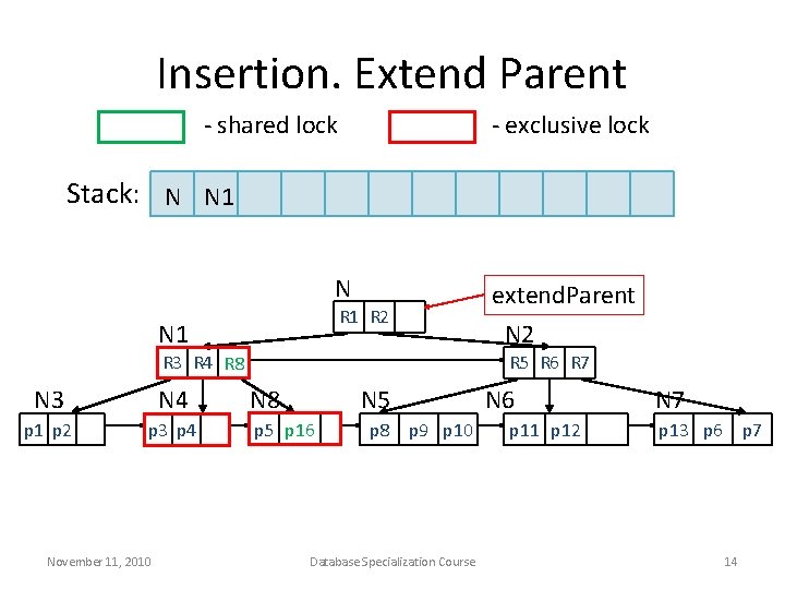 Insertion. Extend Parent - exclusive lock - shared lock Stack: N N 1 N