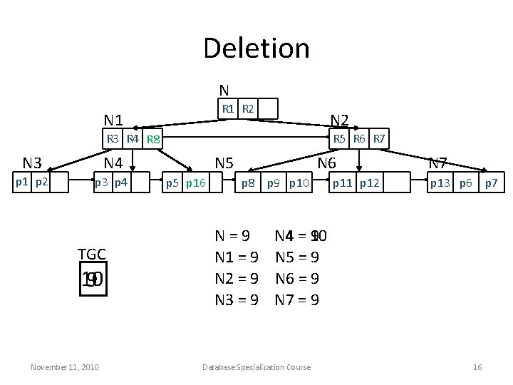 Deletion N R 1 R 2 N 1 N 2 R 3 R 4