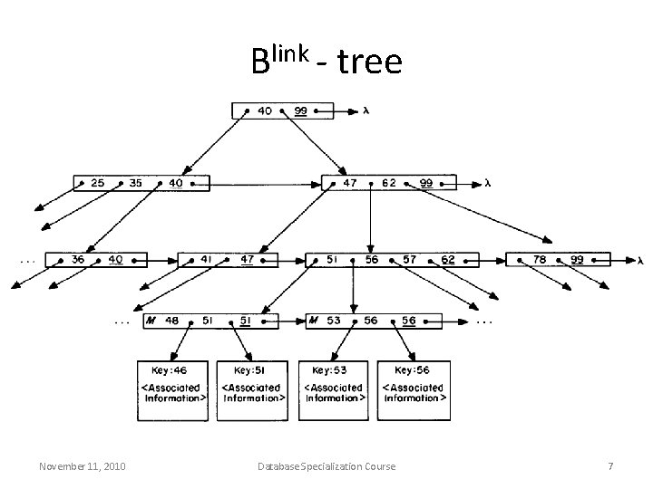 Blink - tree November 11, 2010 Database Specialization Course 7 