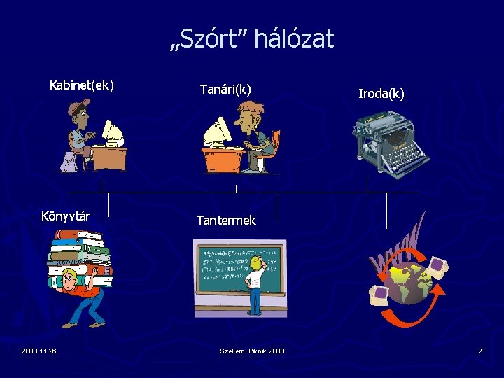 „Szórt” hálózat Kabinet(ek) Könyvtár 2003. 11. 26. Tanári(k) Iroda(k) Tantermek Szellemi Piknik 2003 7