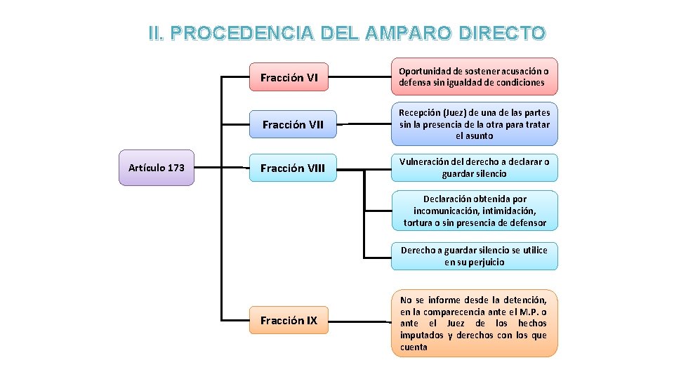 II. PROCEDENCIA DEL AMPARO DIRECTO Artículo 173 Fracción VI Oportunidad de sostener acusación o