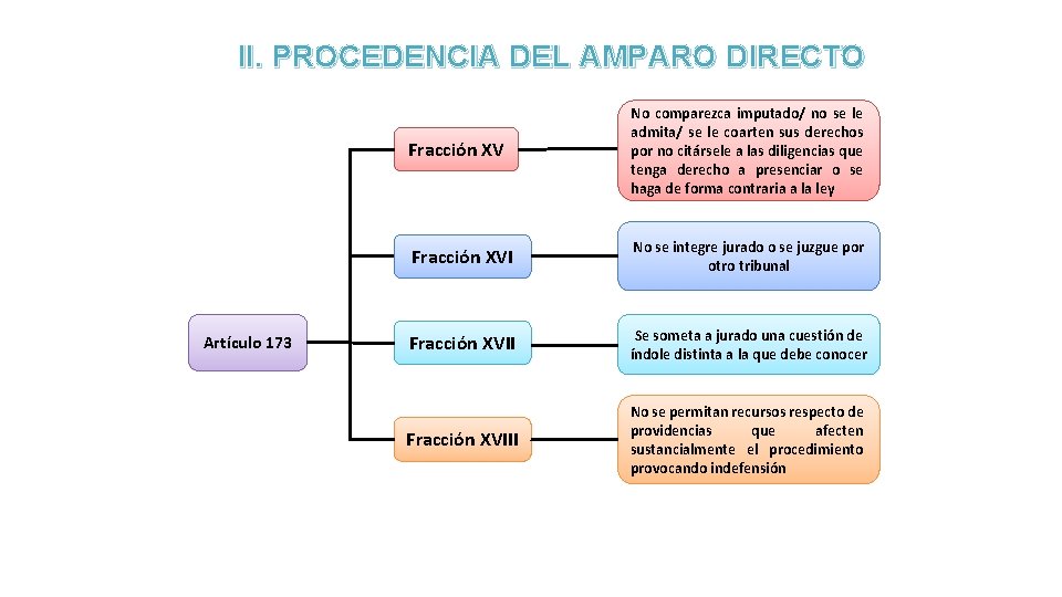 II. PROCEDENCIA DEL AMPARO DIRECTO Artículo 173 Fracción XV No comparezca imputado/ no se