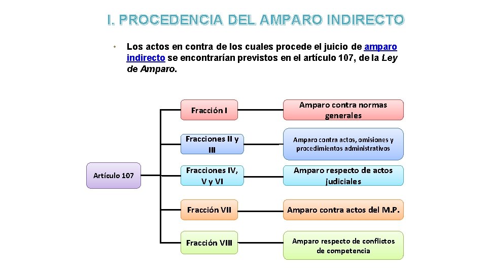 I. PROCEDENCIA DEL AMPARO INDIRECTO • Los actos en contra de los cuales procede