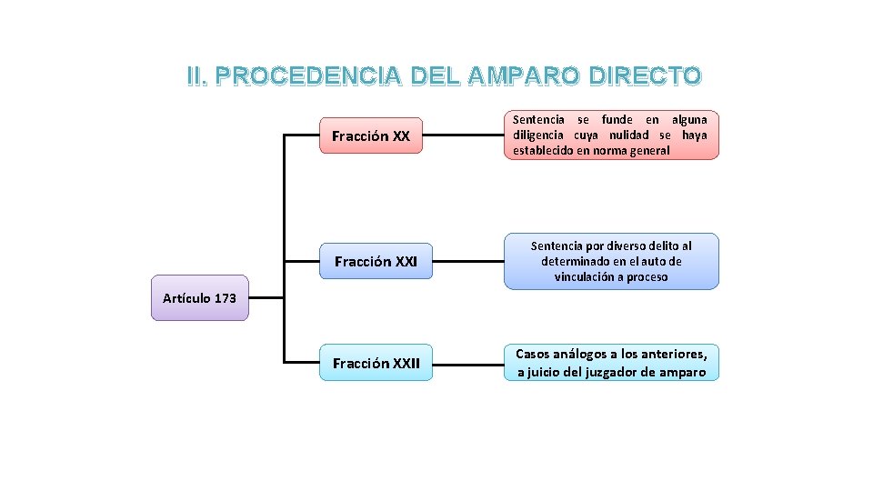 II. PROCEDENCIA DEL AMPARO DIRECTO Fracción XX Sentencia se funde en alguna diligencia cuya