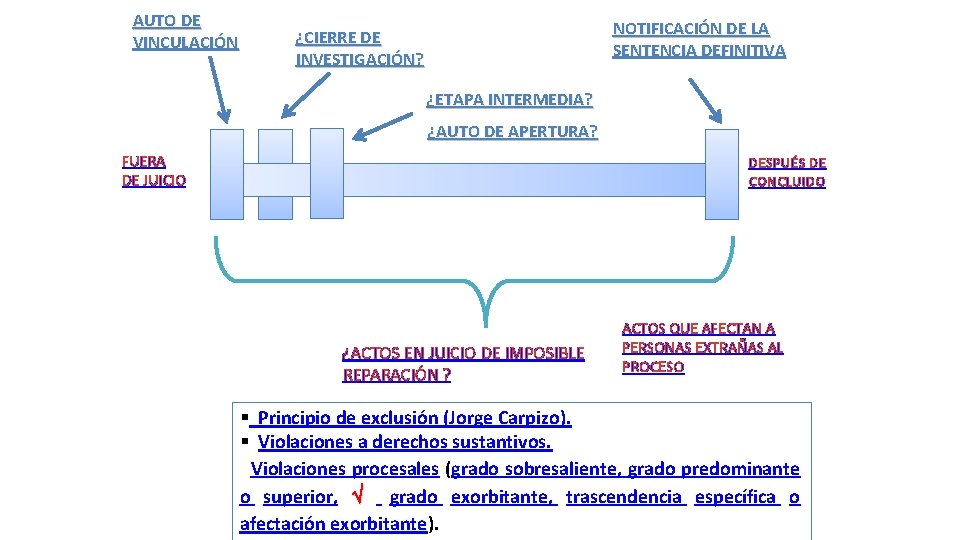 AUTO DE VINCULACIÓN NOTIFICACIÓN DE LA SENTENCIA DEFINITIVA ¿CIERRE DE INVESTIGACIÓN? ¿ETAPA INTERMEDIA? ¿AUTO