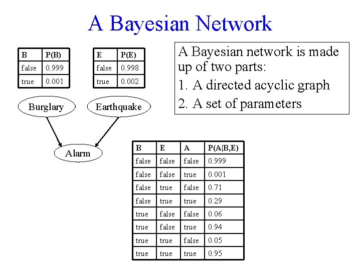 A Bayesian Network B P(B) E P(E) false 0. 999 false 0. 998 true