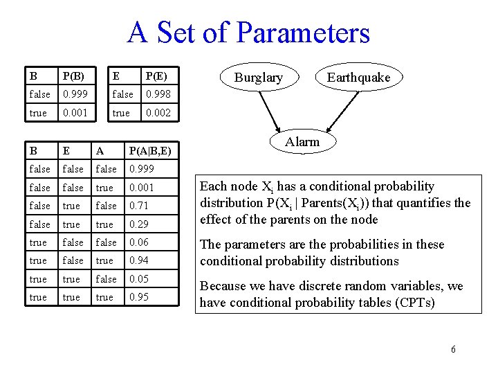 A Set of Parameters B P(B) E P(E) false 0. 999 false 0. 998