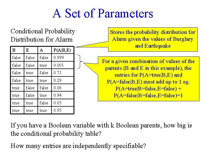 A Set of Parameters Conditional Probability Distribution for Alarm B E A P(A|B, E)