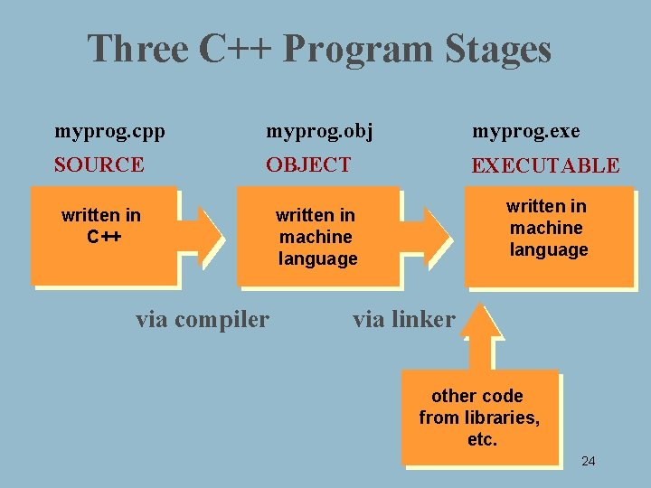 Three C++ Program Stages myprog. cpp myprog. obj myprog. exe SOURCE OBJECT EXECUTABLE written