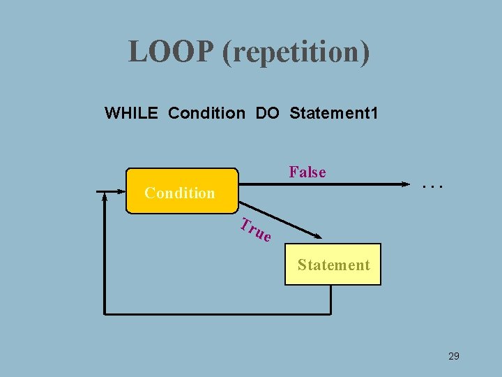 LOOP (repetition) WHILE Condition DO Statement 1 False Condition . . . Tr ue