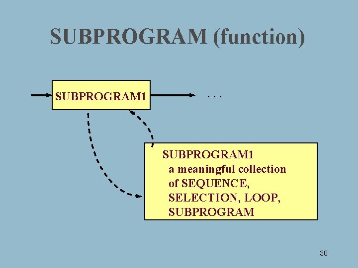 SUBPROGRAM (function) SUBPROGRAM 1 . . . SUBPROGRAM 1 a meaningful collection of SEQUENCE,