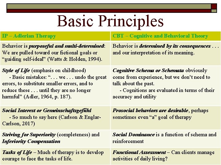 Basic Principles IP – Adlerian Therapy CBT – Cognitive and Behavioral Theory Behavior is