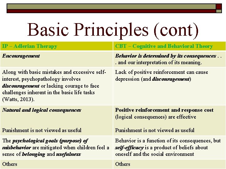 Basic Principles (cont) IP – Adlerian Therapy CBT – Cognitive and Behavioral Theory Encouragement