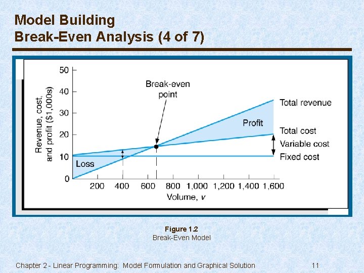 Model Building Break-Even Analysis (4 of 7) Graphical Solution Figure 1. 2 Break-Even Model