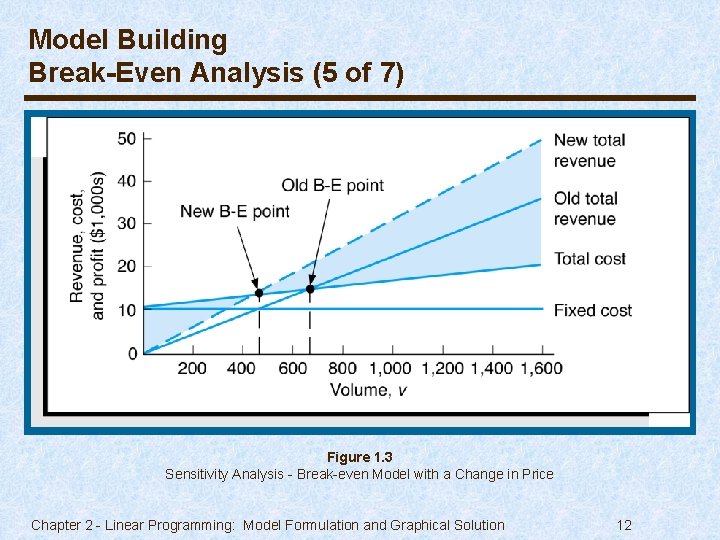 Model Building Break-Even Analysis (5 of 7) Figure 1. 3 Sensitivity Analysis - Break-even