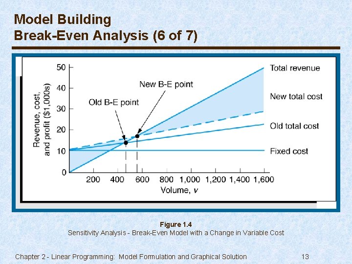 Model Building Break-Even Analysis (6 of 7) Figure 1. 4 Sensitivity Analysis - Break-Even