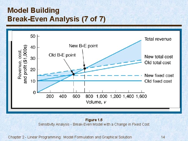 Model Building Break-Even Analysis (7 of 7) Figure 1. 5 Sensitivity Analysis - Break-Even
