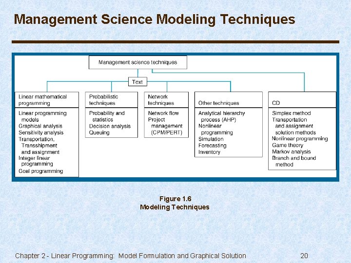 Management Science Modeling Techniques Figure 1. 6 Modeling Techniques Chapter 2 - Linear Programming: