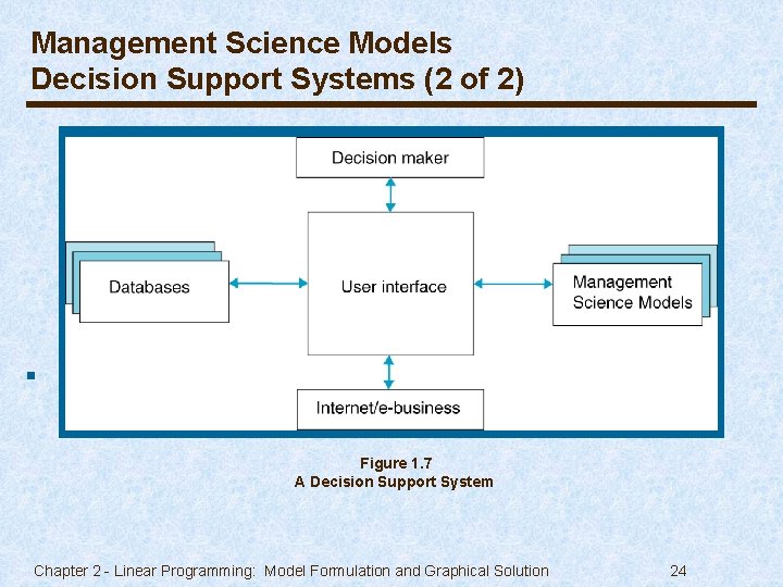 Management Science Models Decision Support Systems (2 of 2) Figure 1. 7 A Decision