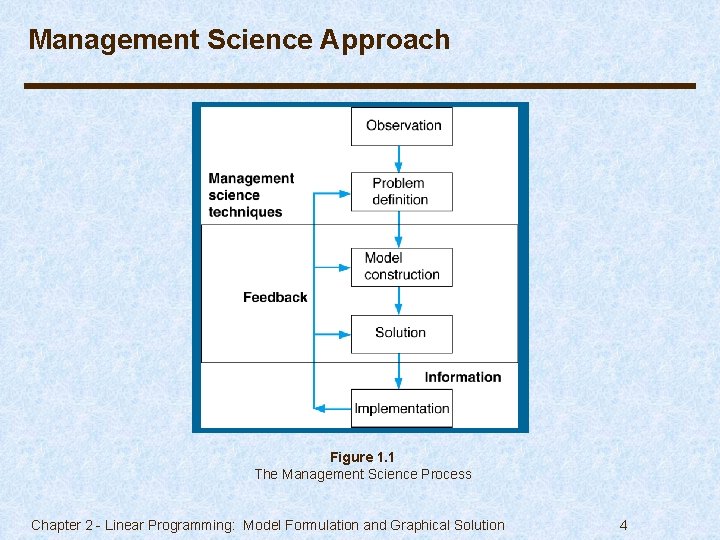 Management Science Approach Figure 1. 1 The Management Science Process Chapter 2 - Linear