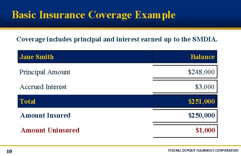 Basic Insurance Coverage Example Coverage includes principal and interest earned up to the SMDIA.