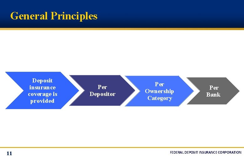 General Principles Deposit insurance coverage is provided 11 Per Depositor Per Ownership Category Per