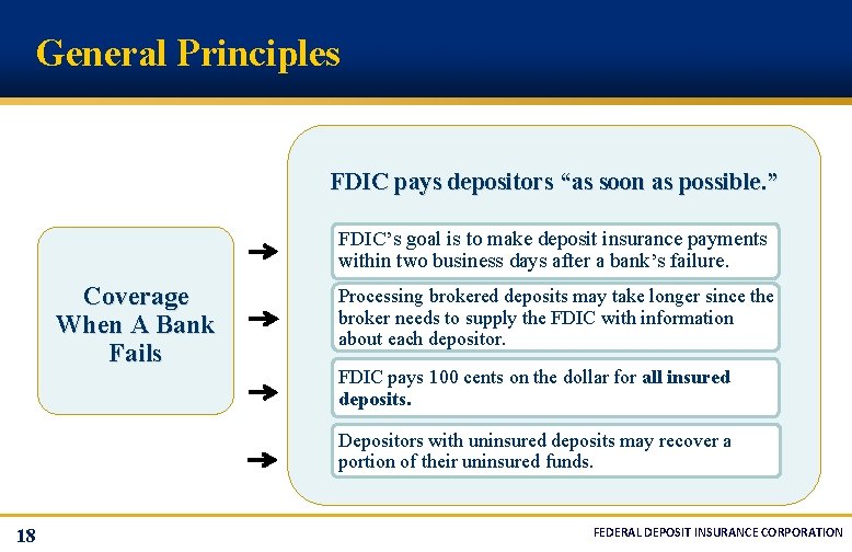 General Principles FDIC pays depositors “as soon as possible. ” FDIC’s goal is to