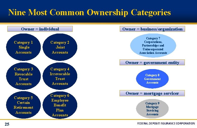 Nine Most Common Ownership Categories Owner = individual Category 1 Single Accounts Category 2