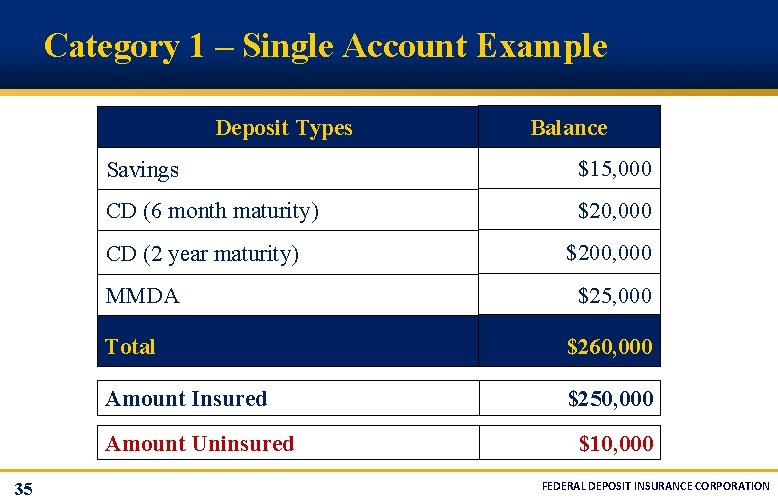 Category 1 – Single Account Example Deposit Types Savings $15, 000 CD (6 month