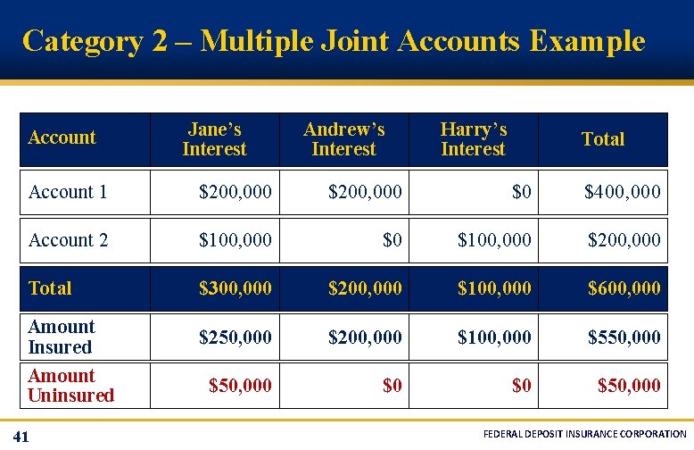 Category 2 – Multiple Joint Accounts Example Account Jane’s Interest Andrew’s Interest Harry’s Interest